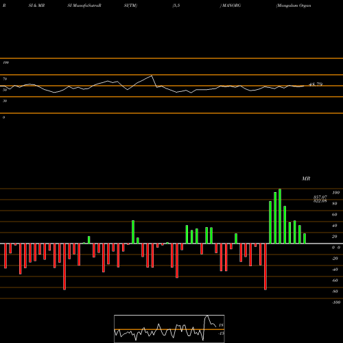 RSI & MRSI charts Mangalam Organics Limited MANORG share NSE Stock Exchange 