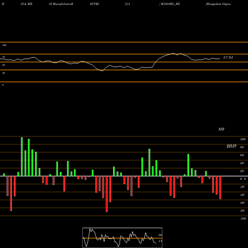 RSI & MRSI charts Mangalam Organics Limited MANORG_BE share NSE Stock Exchange 