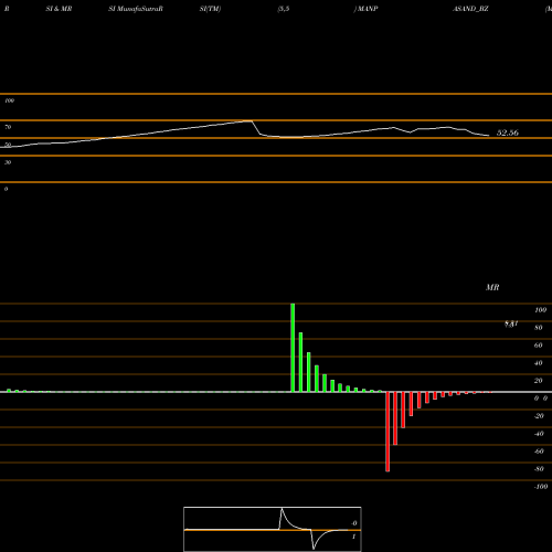 RSI & MRSI charts Manpasand Beverages Ltd. MANPASAND_BZ share NSE Stock Exchange 
