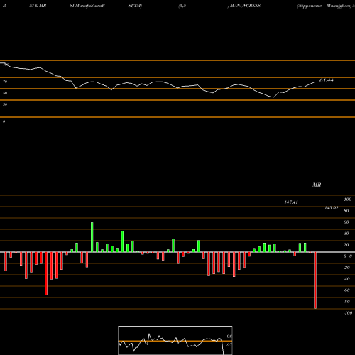 RSI & MRSI charts Nipponamc - Manufgbees MANUFGBEES share NSE Stock Exchange 