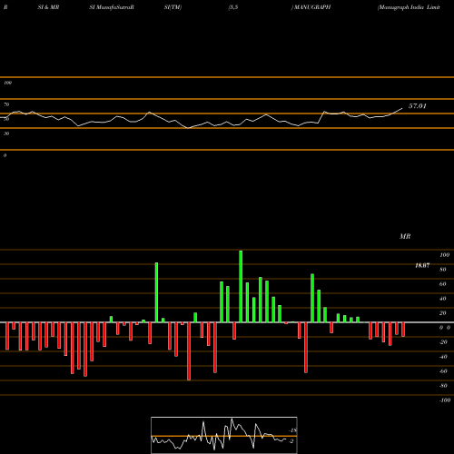 RSI & MRSI charts Manugraph India Limited MANUGRAPH share NSE Stock Exchange 