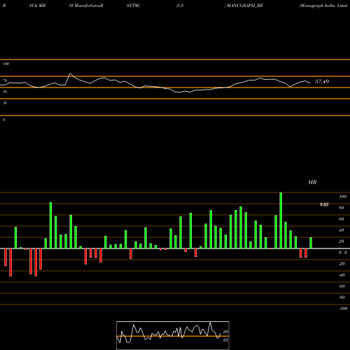 RSI & MRSI charts Manugraph India Limited MANUGRAPH_BE share NSE Stock Exchange 