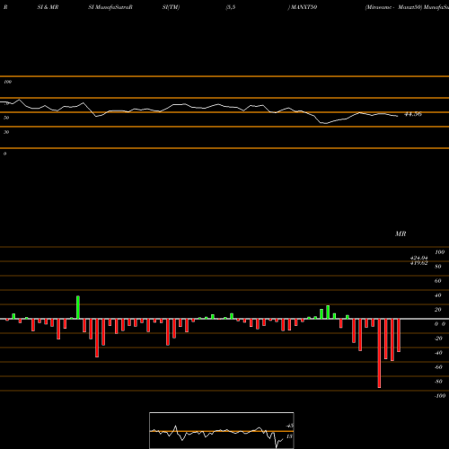 RSI & MRSI charts Miraeamc - Manxt50 MANXT50 share NSE Stock Exchange 