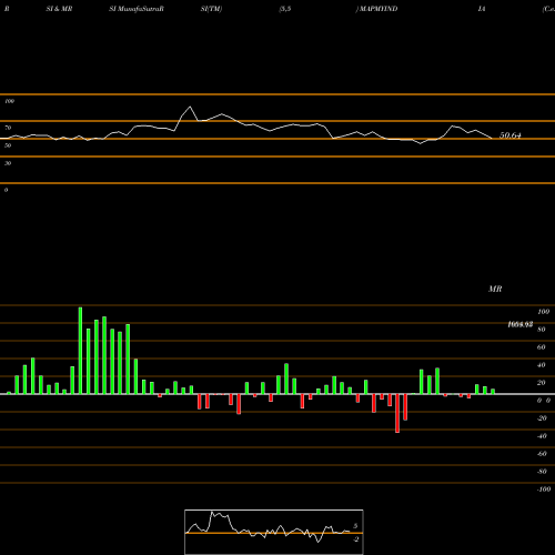 RSI & MRSI charts C.e. Info Systems Limited MAPMYINDIA share NSE Stock Exchange 