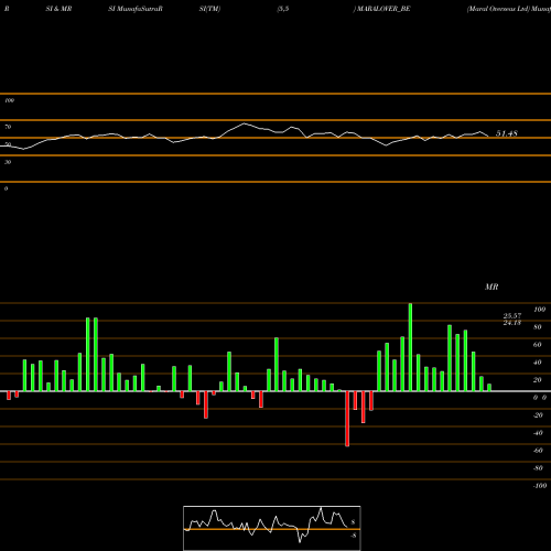 RSI & MRSI charts Maral Overseas Ltd MARALOVER_BE share NSE Stock Exchange 