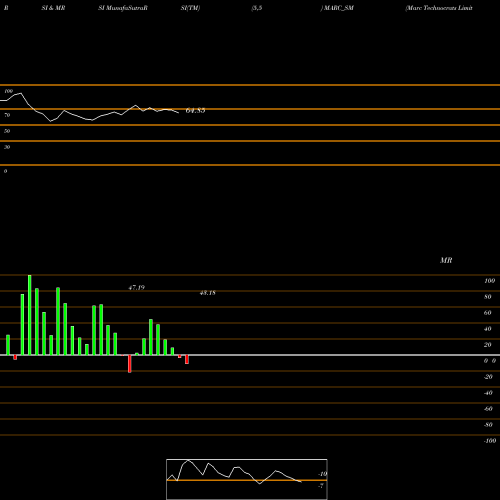 RSI & MRSI charts Marc Technocrats Limited MARC_SM share NSE Stock Exchange 