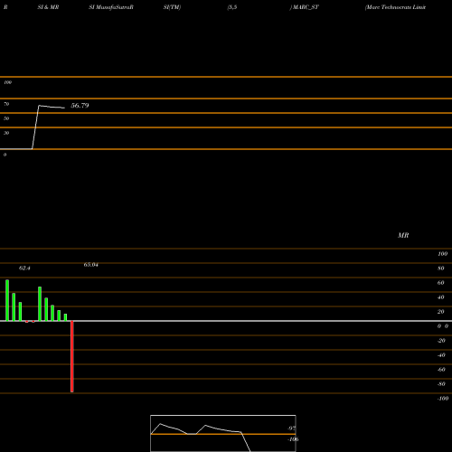 RSI & MRSI charts Marc Technocrats Limited MARC_ST share NSE Stock Exchange 