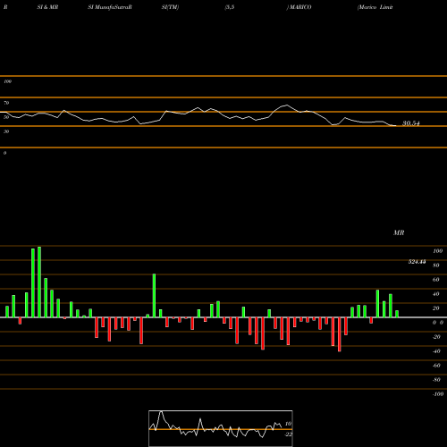 RSI & MRSI charts Marico Limited MARICO share NSE Stock Exchange 