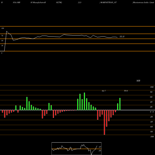 RSI & MRSI charts Marinetrans India Limited MARINETRAN_ST share NSE Stock Exchange 