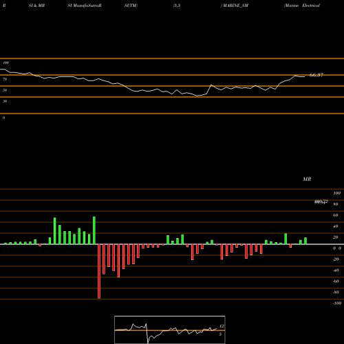 RSI & MRSI charts Marine Electrical (i) Ltd MARINE_SM share NSE Stock Exchange 