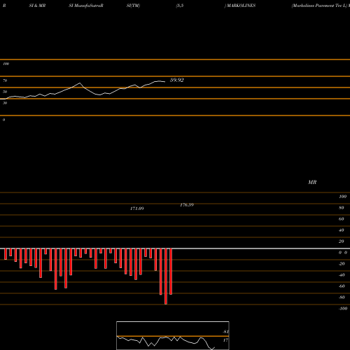 RSI & MRSI charts Markolines Pavement Tec L MARKOLINES share NSE Stock Exchange 