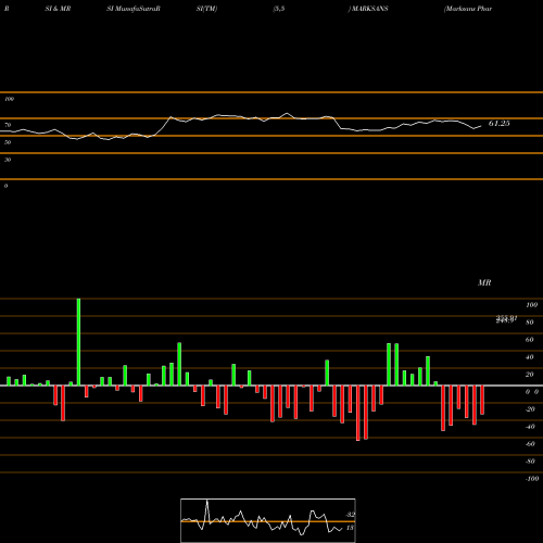 RSI & MRSI charts Marksans Pharma Limited MARKSANS share NSE Stock Exchange 