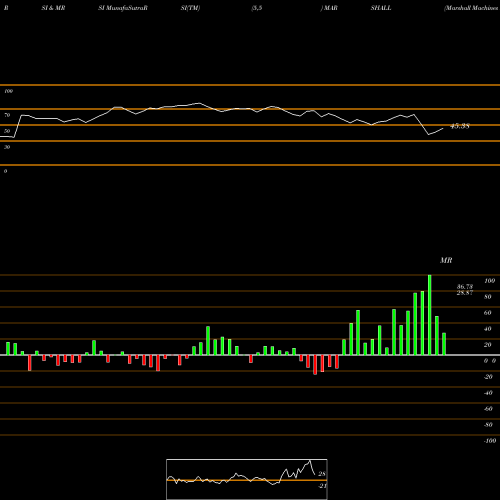 RSI & MRSI charts Marshall Machines Ltd MARSHALL share NSE Stock Exchange 