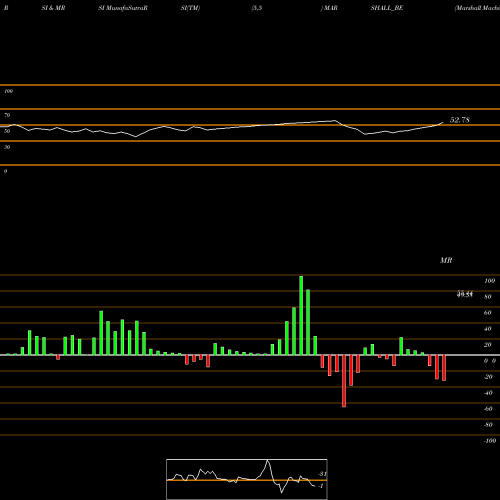 RSI & MRSI charts Marshall Machines Ltd MARSHALL_BE share NSE Stock Exchange 