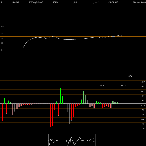 RSI & MRSI charts Marshall Machines Ltd MARSHALL_BZ share NSE Stock Exchange 
