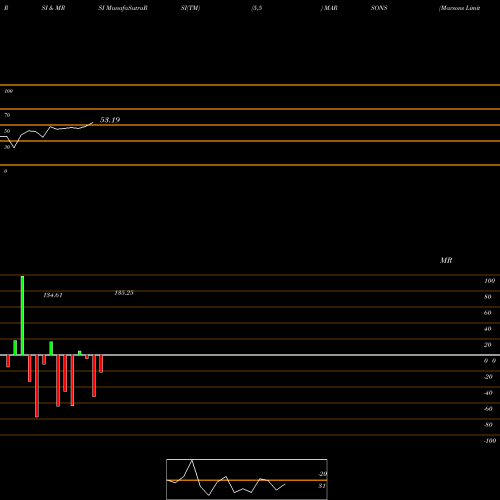 RSI & MRSI charts Marsons Limited MARSONS share NSE Stock Exchange 