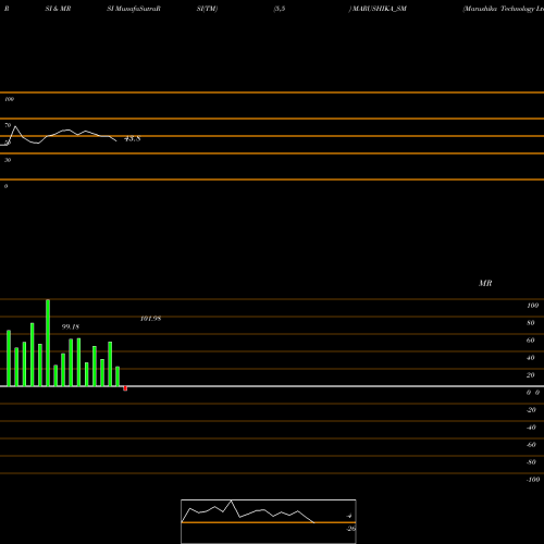 RSI & MRSI charts Marushika Technology Ltd MARUSHIKA_SM share NSE Stock Exchange 