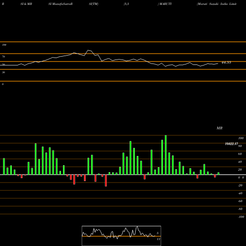 RSI & MRSI charts Maruti Suzuki India Limited MARUTI share NSE Stock Exchange 