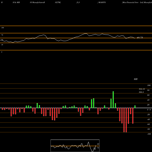 RSI & MRSI charts Mas Financial Serv Ltd MASFIN share NSE Stock Exchange 