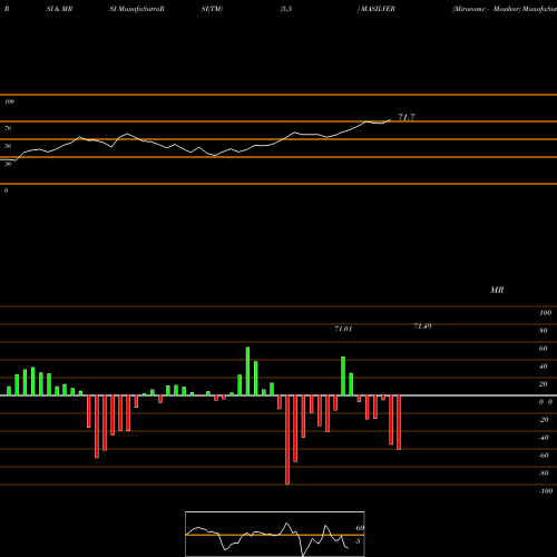 RSI & MRSI charts Miraeamc - Masilver MASILVER share NSE Stock Exchange 