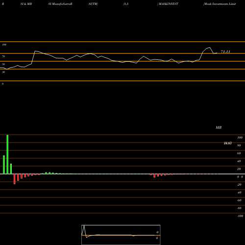 RSI & MRSI charts Mask Investments Limited MASKINVEST share NSE Stock Exchange 