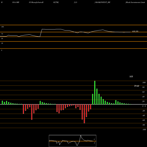 RSI & MRSI charts Mask Investments Limited MASKINVEST_BE share NSE Stock Exchange 