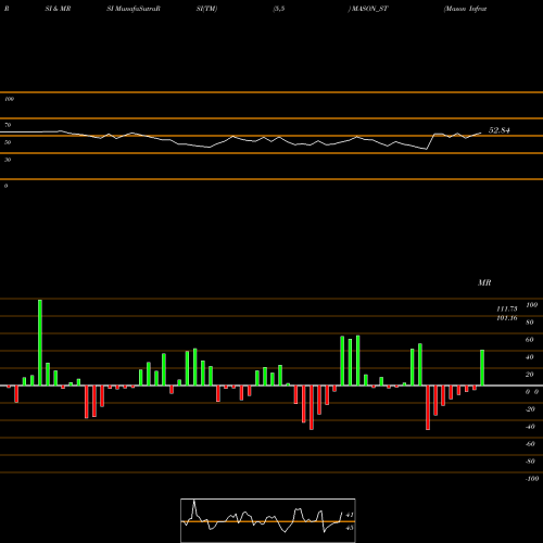 RSI & MRSI charts Mason Infratech Limited MASON_ST share NSE Stock Exchange 