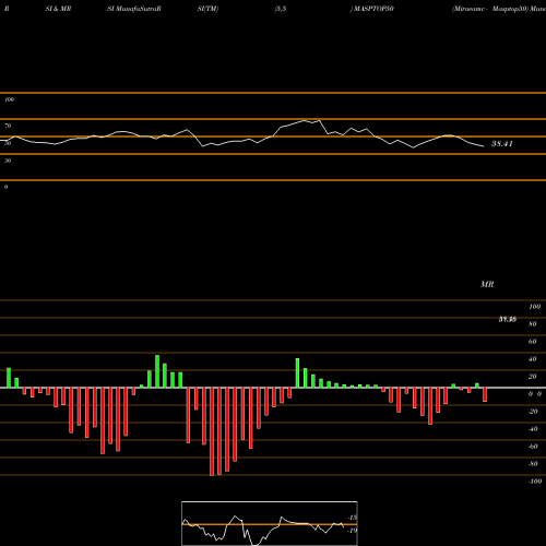 RSI & MRSI charts Miraeamc - Masptop50 MASPTOP50 share NSE Stock Exchange 