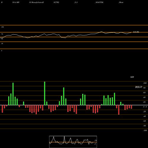 RSI & MRSI charts Mastek Limited MASTEK share NSE Stock Exchange 