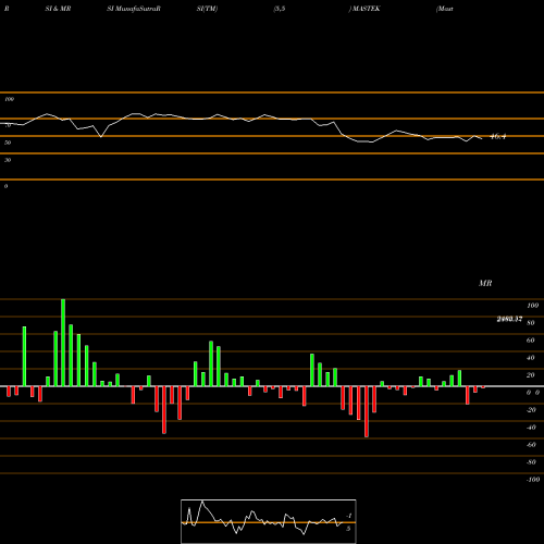 RSI & MRSI charts Mastek Limited MASTEK share NSE Stock Exchange 