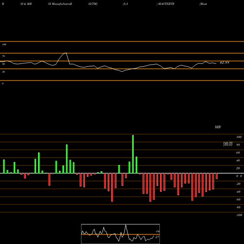 RSI & MRSI charts Master Trust Limited MASTERTR share NSE Stock Exchange 