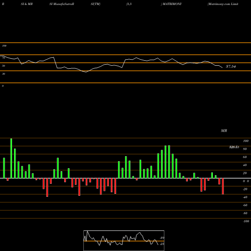 RSI & MRSI charts Matrimony.com Limited MATRIMONY share NSE Stock Exchange 