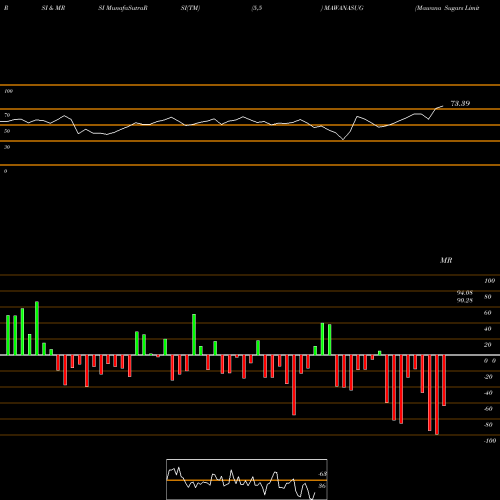 RSI & MRSI charts Mawana Sugars Limited MAWANASUG share NSE Stock Exchange 