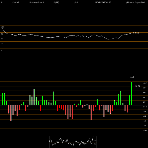 RSI & MRSI charts Mawana Sugars Limited MAWANASUG_BE share NSE Stock Exchange 