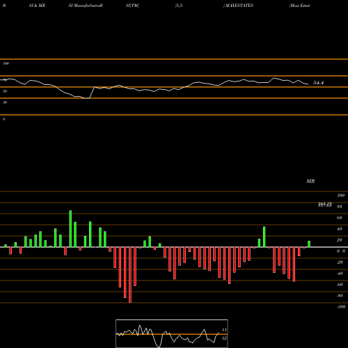 RSI & MRSI charts Max Estates Limited MAXESTATES share NSE Stock Exchange 