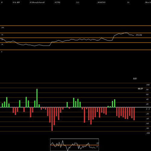RSI & MRSI charts Max India MAXINDIA share NSE Stock Exchange 