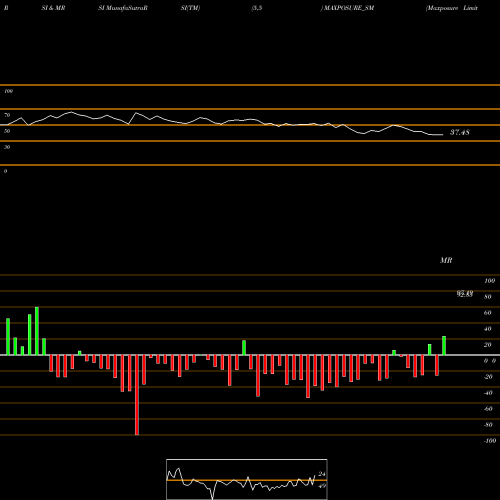 RSI & MRSI charts Maxposure Limited MAXPOSURE_SM share NSE Stock Exchange 