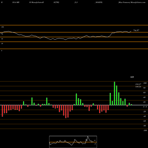 RSI & MRSI charts Max Ventures MAXVIL share NSE Stock Exchange 