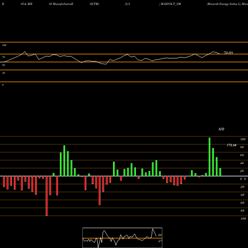 RSI & MRSI charts Maxvolt Energy Indus L MAXVOLT_SM share NSE Stock Exchange 
