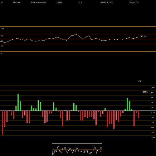 RSI & MRSI charts Mayur Uniquoters Ltd MAYURUNIQ share NSE Stock Exchange 