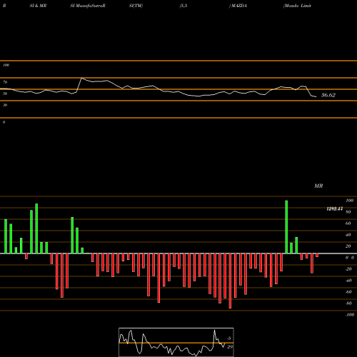 RSI & MRSI charts Mazda Limited MAZDA share NSE Stock Exchange 