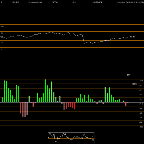 RSI & MRSI charts Mazagon Dock Shipbuil Ltd MAZDOCK share NSE Stock Exchange 