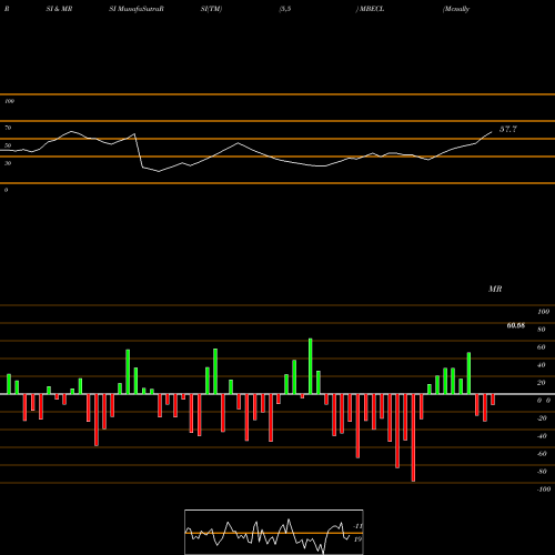 RSI & MRSI charts Mcnally Bharat Engineering Company Limited MBECL share NSE Stock Exchange 