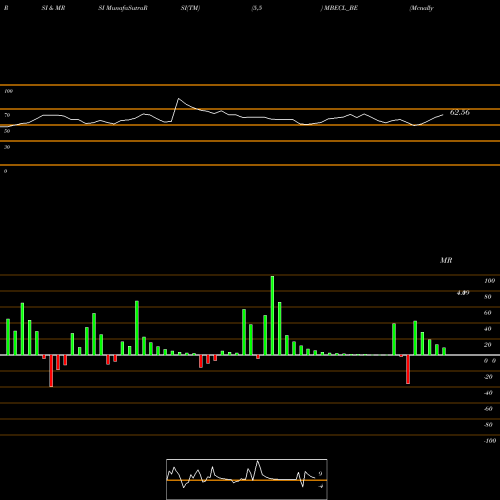 RSI & MRSI charts Mcnally Bh. Eng. Co.ltd MBECL_BE share NSE Stock Exchange 