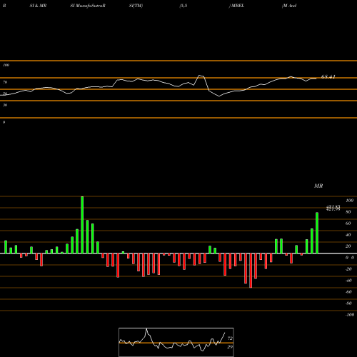 RSI & MRSI charts M And B Engineering Ltd MBEL share NSE Stock Exchange 