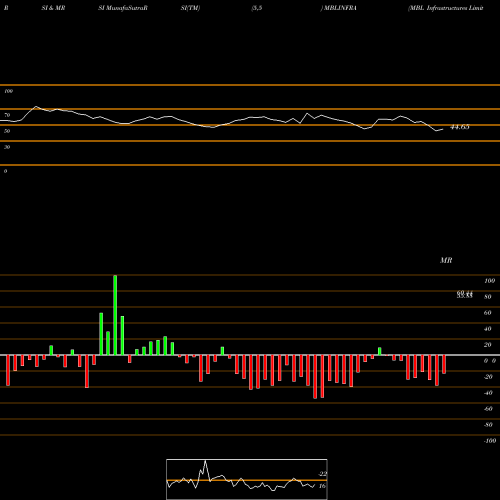 RSI & MRSI charts MBL Infrastructures Limited MBLINFRA share NSE Stock Exchange 