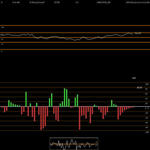 RSI & MRSI charts Mbl Infrastructures Ltd MBLINFRA_BE share NSE Stock Exchange 
