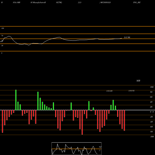 RSI & MRSI charts Mcdowell Holdings Ltd. MCDHOLDING_BZ share NSE Stock Exchange 