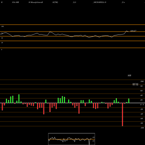 RSI & MRSI charts United Spirits Limited MCDOWELL-N share NSE Stock Exchange 
