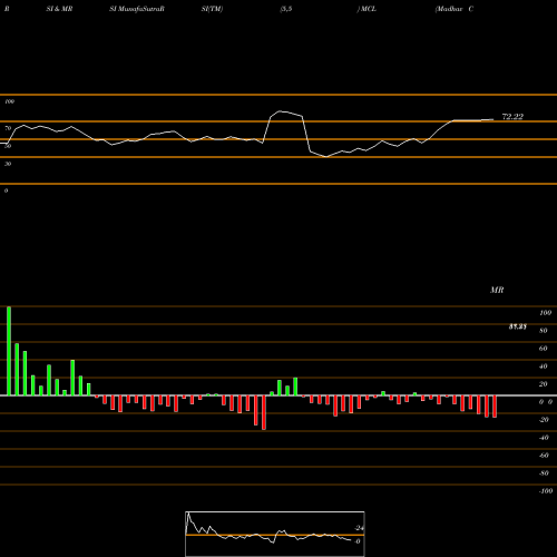 RSI & MRSI charts Madhav Copper Limited MCL share NSE Stock Exchange 